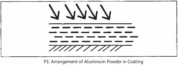 Characteristics of Aluminium pigment
